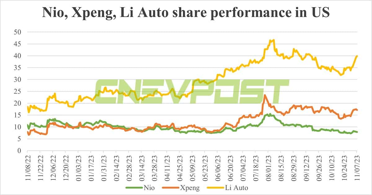 Xpeng Q3 earnings preview: In-line results expected, margins likely to beat