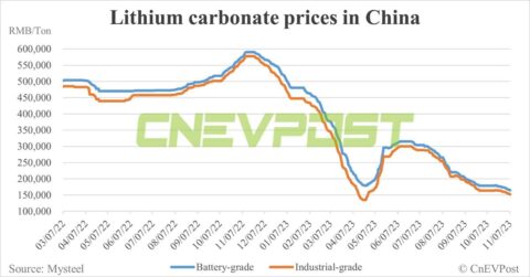 Lithium carbonate prices keep falling as supply-demand imbalance fears persist