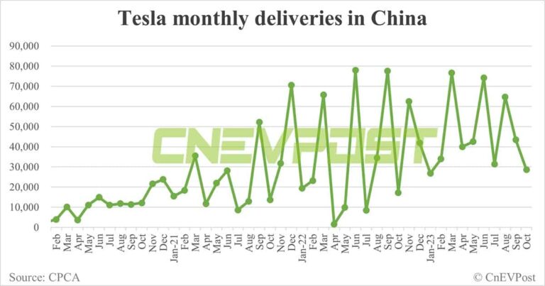 Tesla delivers 28,626 vehicles in China in Oct, exports 43,489 from Shanghai plant