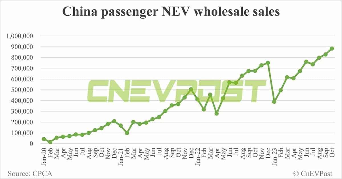 China's NEV retail sales up 2.7% MoM to record 767,000 in Oct, CPCA data show