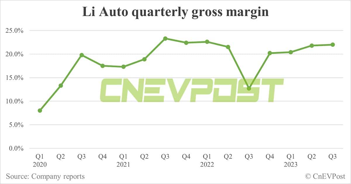 Li Auto Q3 revenue beats estimates, profitable for 4th consecutive quarter