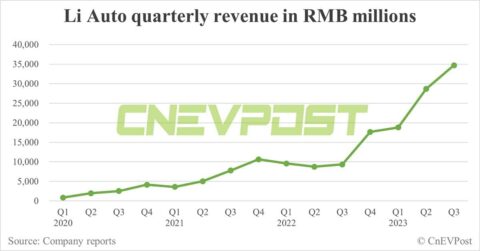 Li Auto Q3 earnings: Deutsche Bank's 1st look