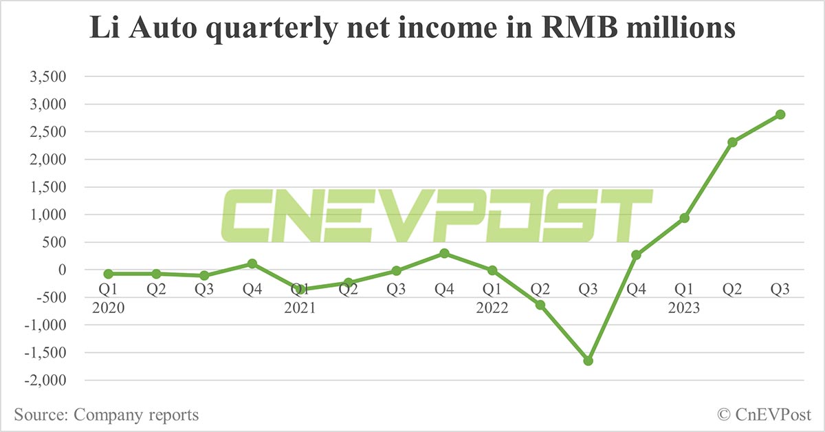Li Auto Q3 revenue beats estimates, profitable for 4th consecutive quarter