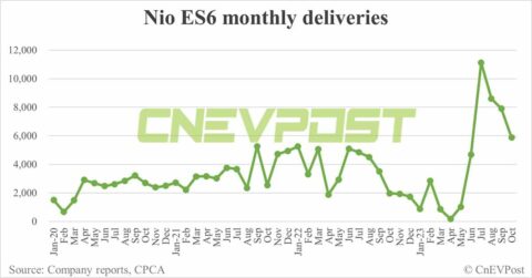 Nio Oct deliveries breakdown: ES6 at 5,875, ET5 Touring at 3,105
