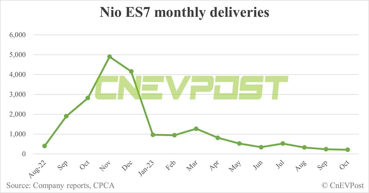 Nio Oct deliveries breakdown: ES6 at 5,875, ET5 Touring at 3,105
