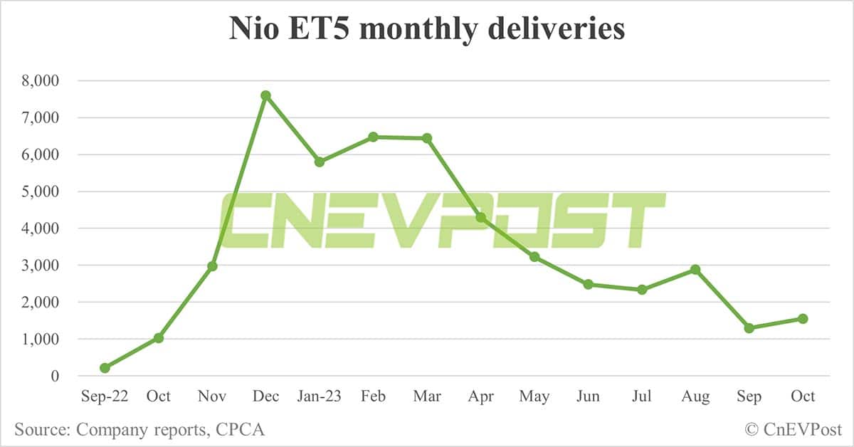 Nio Oct deliveries breakdown: ES6 at 5,875, ET5 Touring at 3,105