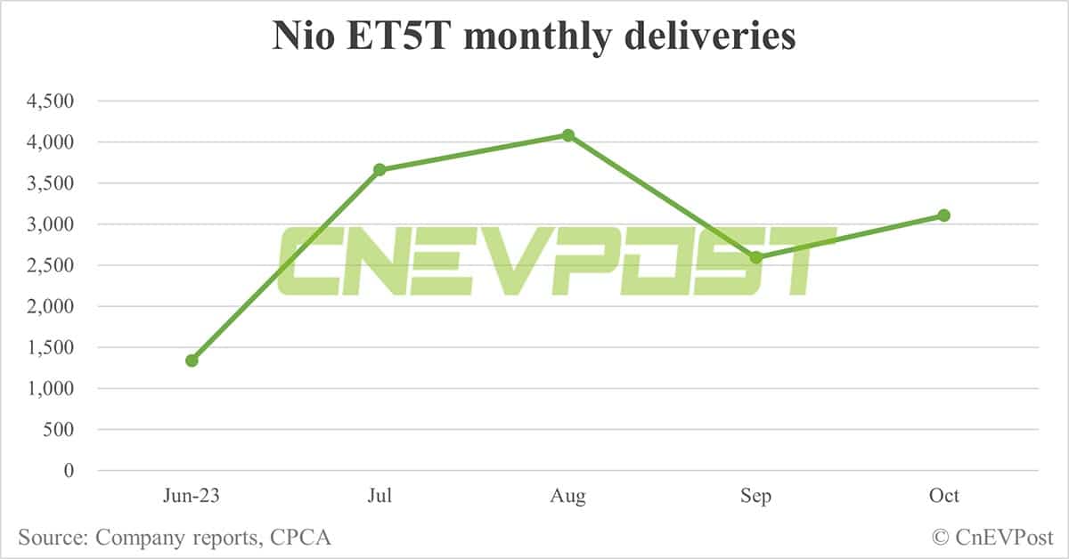 Nio Oct deliveries breakdown: ES6 at 5,875, ET5 Touring at 3,105