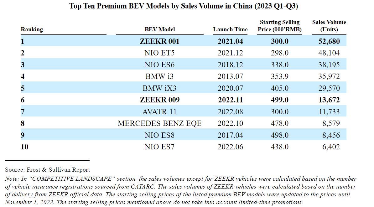 Zeekr formally files for listing in New York under ticker symbol ZK