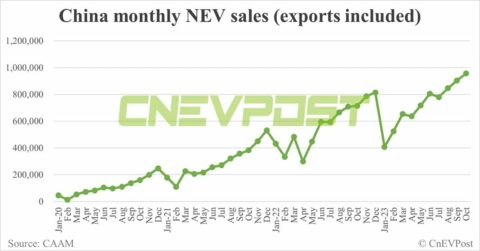 China's Oct NEV sales up 5.75% MoM to record 956,000, CAAM data show