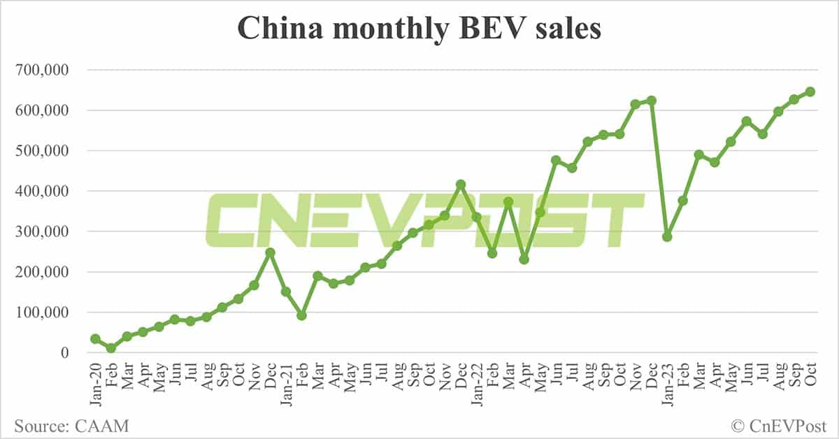 China's Oct NEV sales up 5.75% MoM to record 956,000, CAAM data show