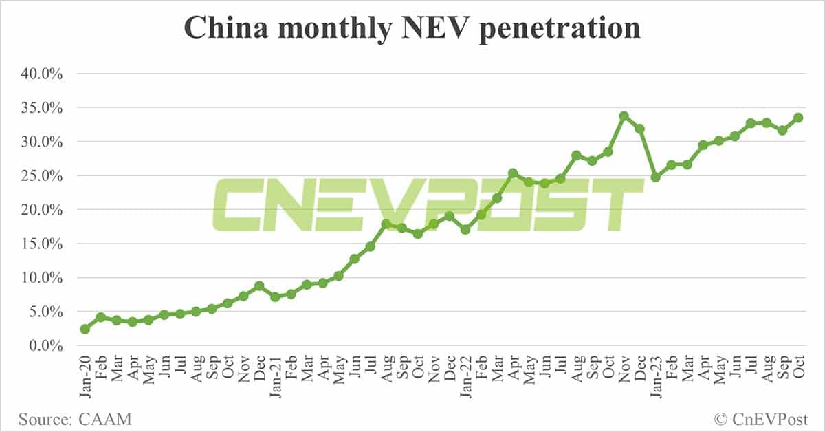 China's Oct NEV sales up 5.75% MoM to record 956,000, CAAM data show
