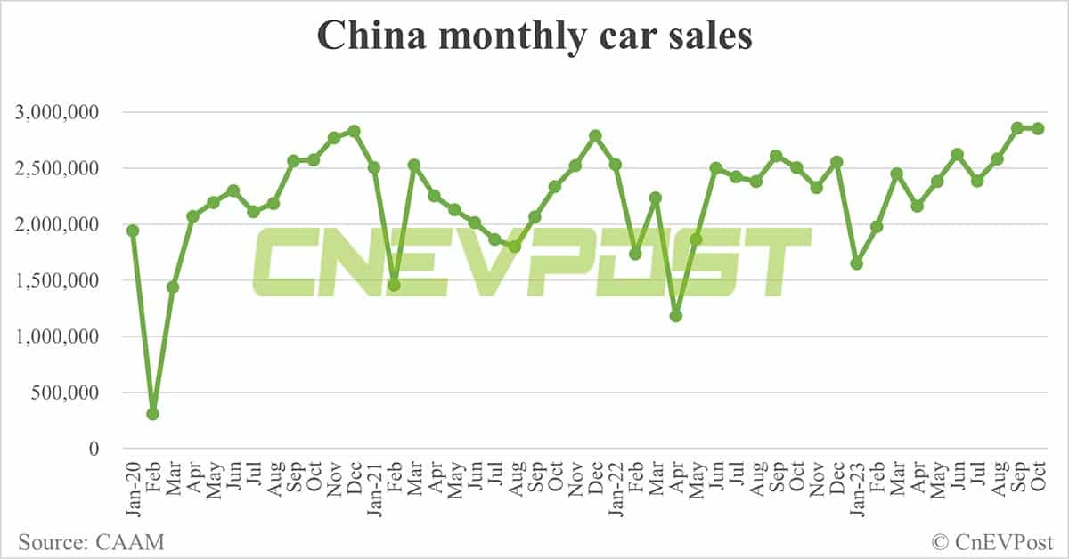 China's Oct NEV sales up 5.75% MoM to record 956,000, CAAM data show