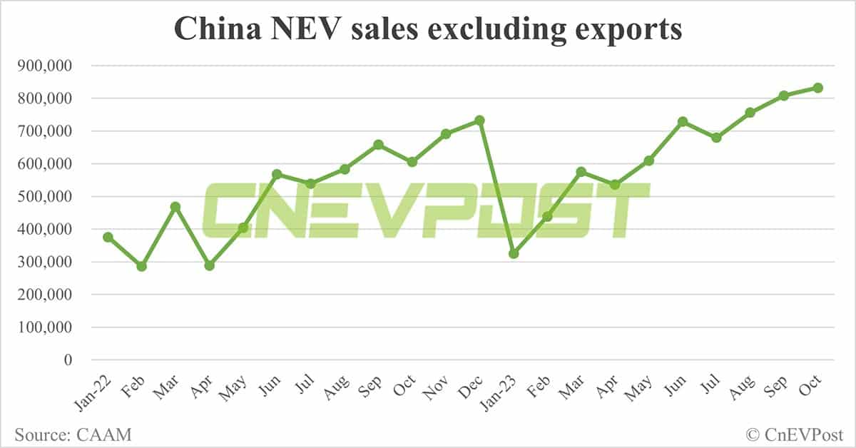 China's Oct NEV sales up 5.75% MoM to record 956,000, CAAM data show