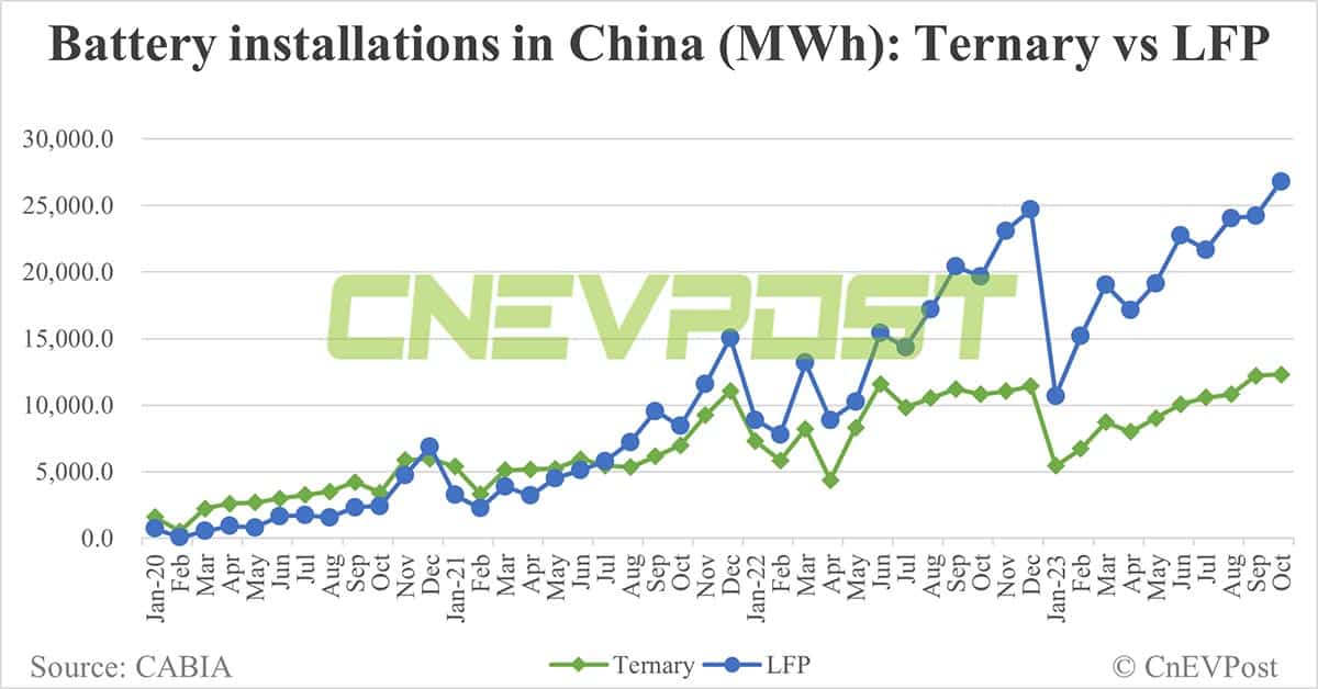 China EV battery installations in Oct: CATL's share rises to 42.18%, BYD drops to 26.23%