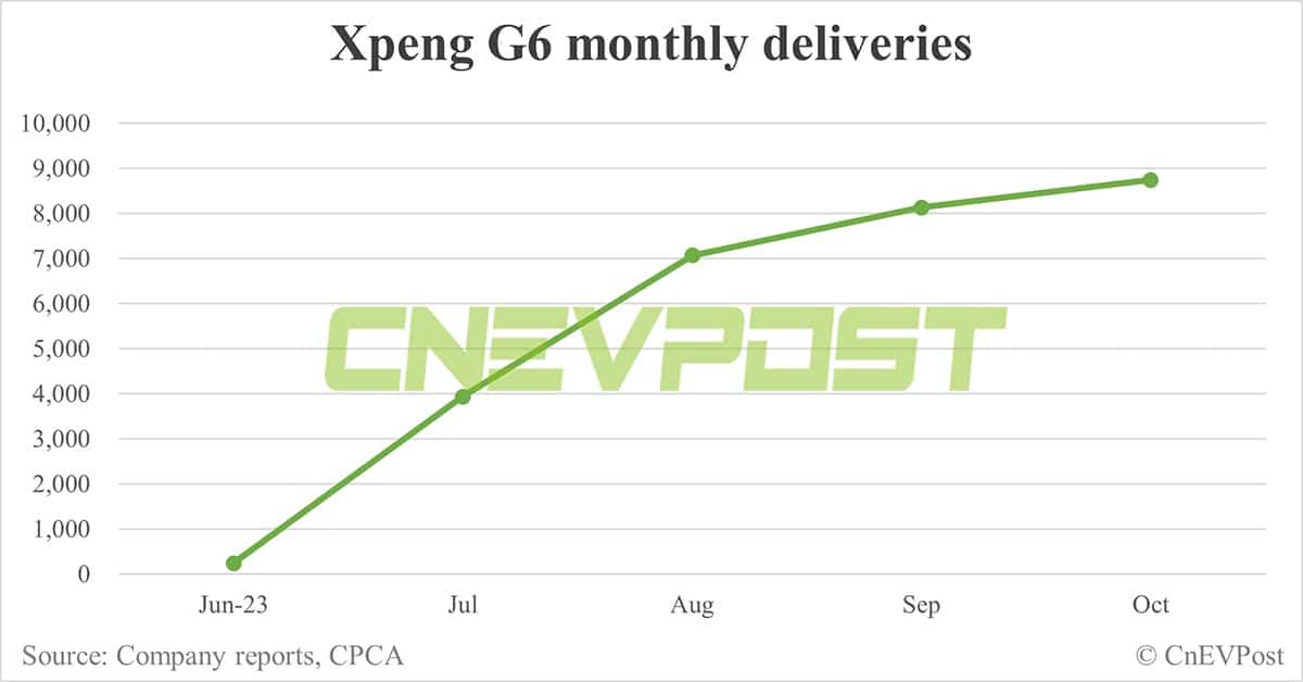 Xpeng Oct deliveries breakdown: G6 at 8,741, G9 at 4,593