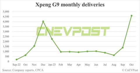 Xpeng Oct deliveries breakdown: G6 at 8,741, G9 at 4,593
