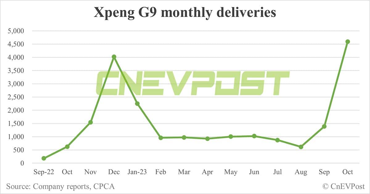 Xpeng Oct deliveries breakdown: G6 at 8,741, G9 at 4,593