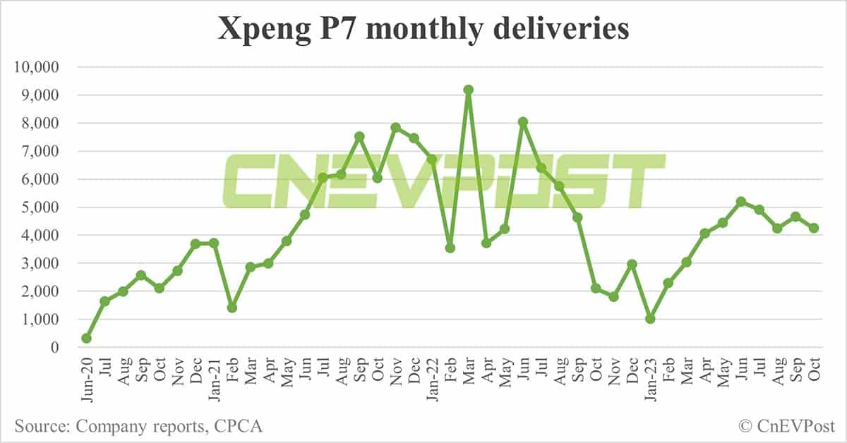 Xpeng Oct deliveries breakdown: G6 at 8,741, G9 at 4,593