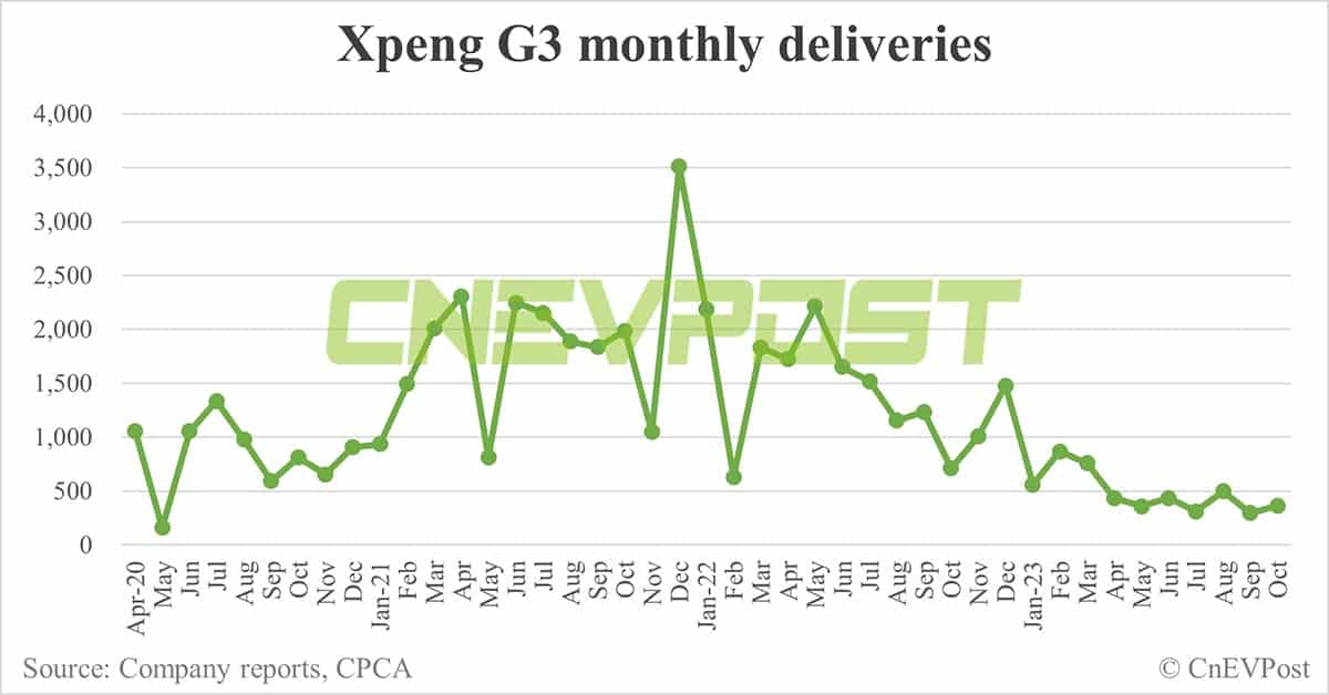 Xpeng Oct deliveries breakdown: G6 at 8,741, G9 at 4,593