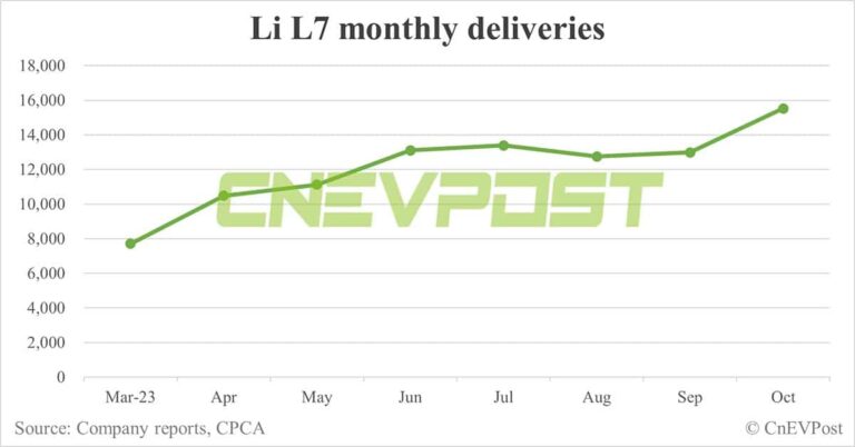 Li Auto Oct deliveries breakdown: Li L7 at 15,525, Li L8 at 12,142