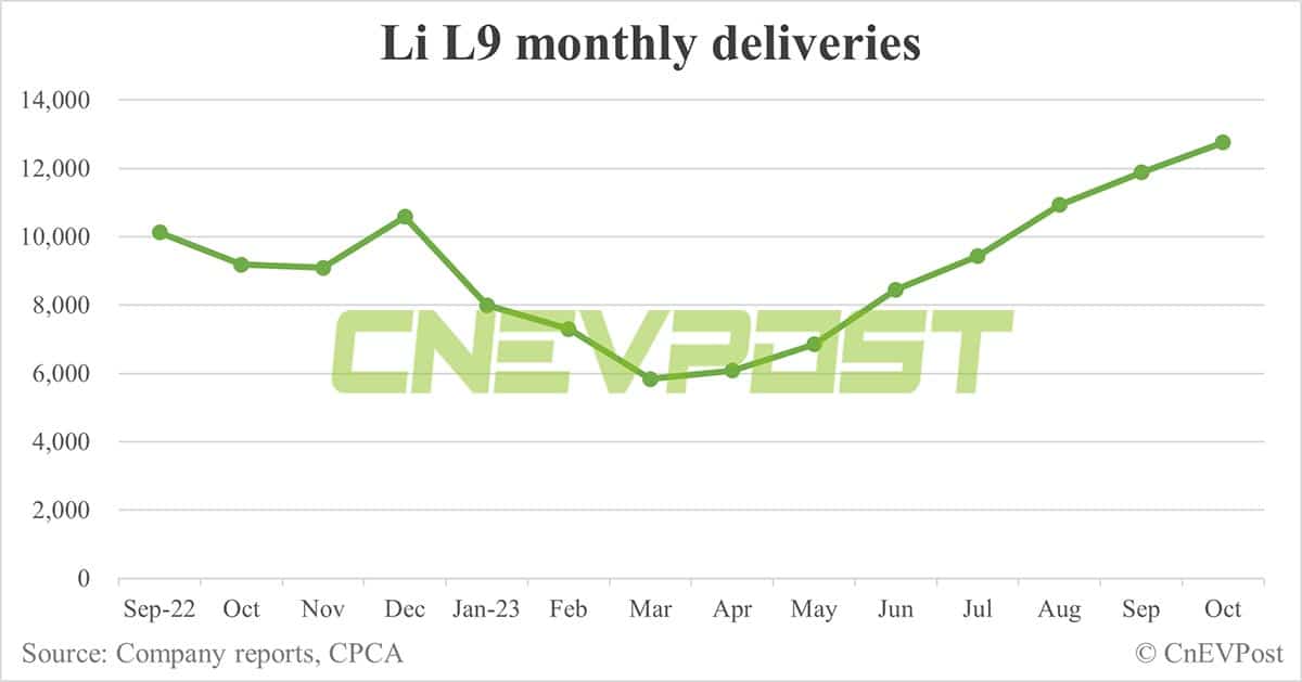 Li Auto Oct deliveries breakdown: Li L7 at 15,525, Li L8 at 12,142