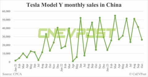 Tesla Oct sales in China: Model Y at 26,353, Model 3 at 2,273