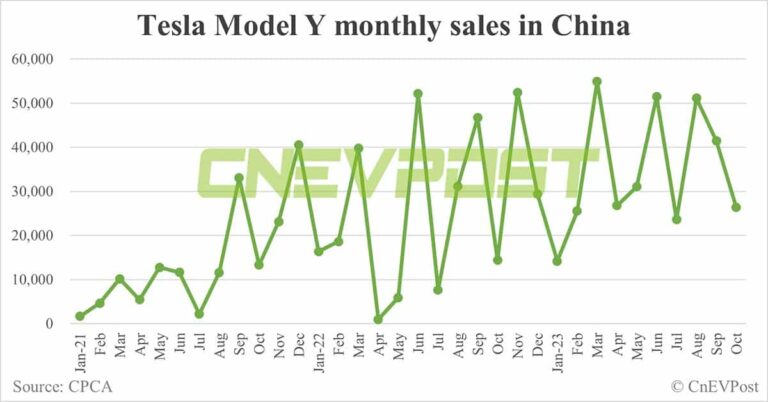 Tesla Oct sales in China: Model Y at 26,353, Model 3 at 2,273