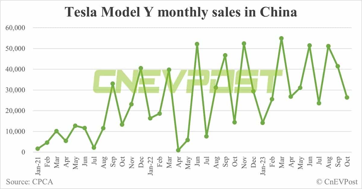 Tesla Oct sales in China: Model Y at 26,353, Model 3 at 2,273