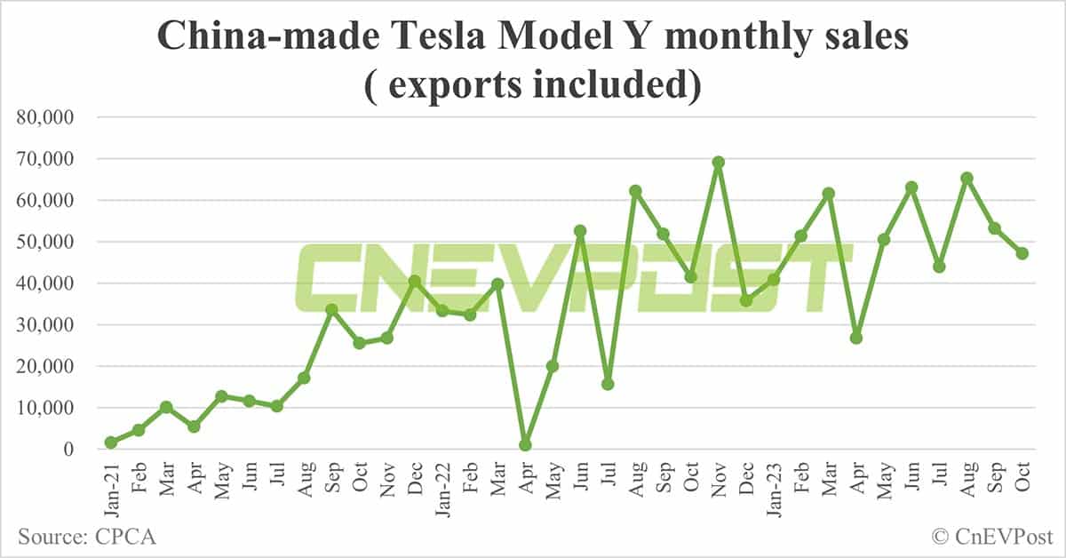 Tesla Oct sales in China: Model Y at 26,353, Model 3 at 2,273