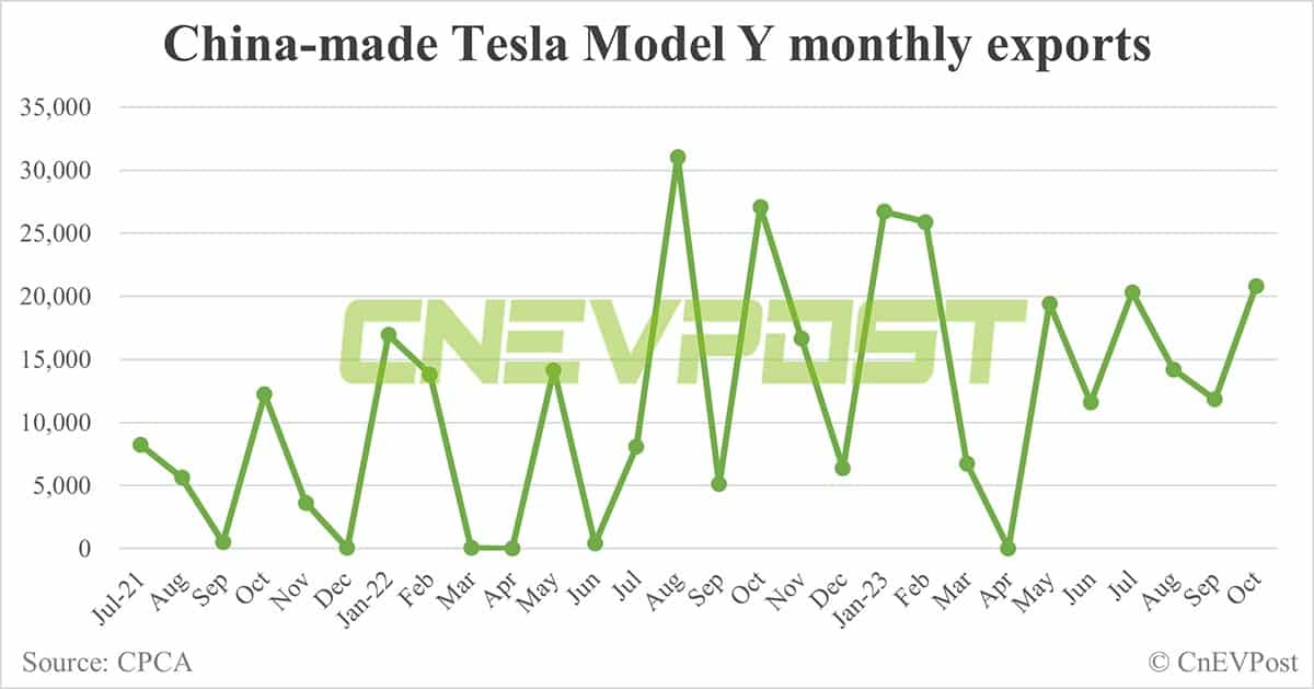 Tesla Oct sales in China: Model Y at 26,353, Model 3 at 2,273