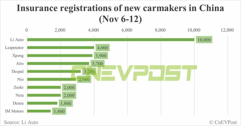 China EV insurance registrations for week ending Nov 12: Nio 2,900, Xpeng 3,900, Li Auto 10,000, Tesla 12,700