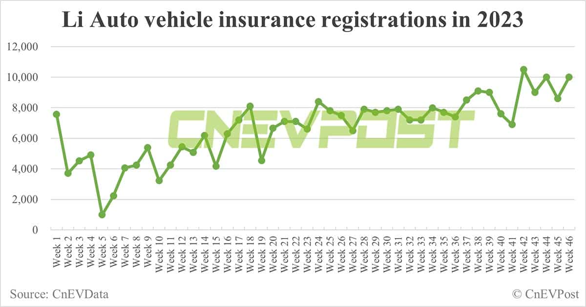 China EV insurance registrations for week ending Nov 12: Nio 2,900, Xpeng 3,900, Li Auto 10,000, Tesla 12,700