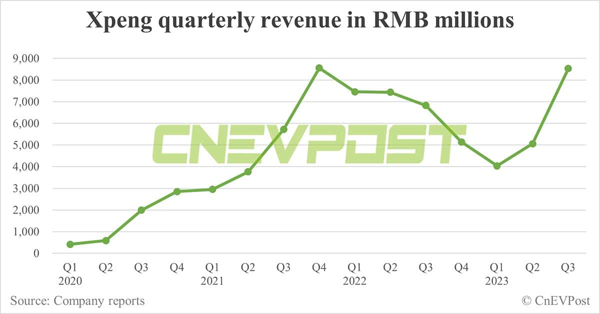 Xpeng Q3 revenue slightly below expectations, gross margin still negative