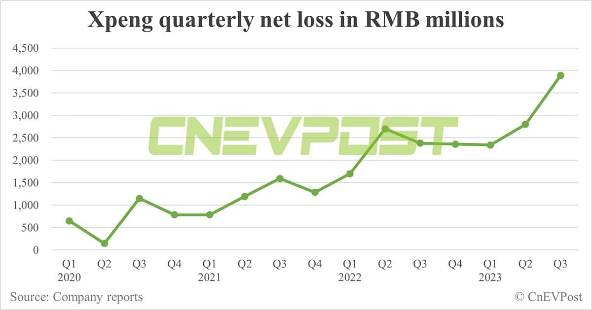 Xpeng Q3 revenue slightly below expectations, gross margin still negative