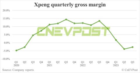 Xpeng Q3 earnings: Deutsche Bank's 1st look