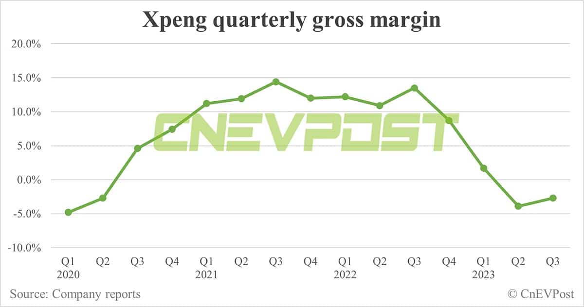 Xpeng Q3 revenue slightly below expectations, gross margin still negative