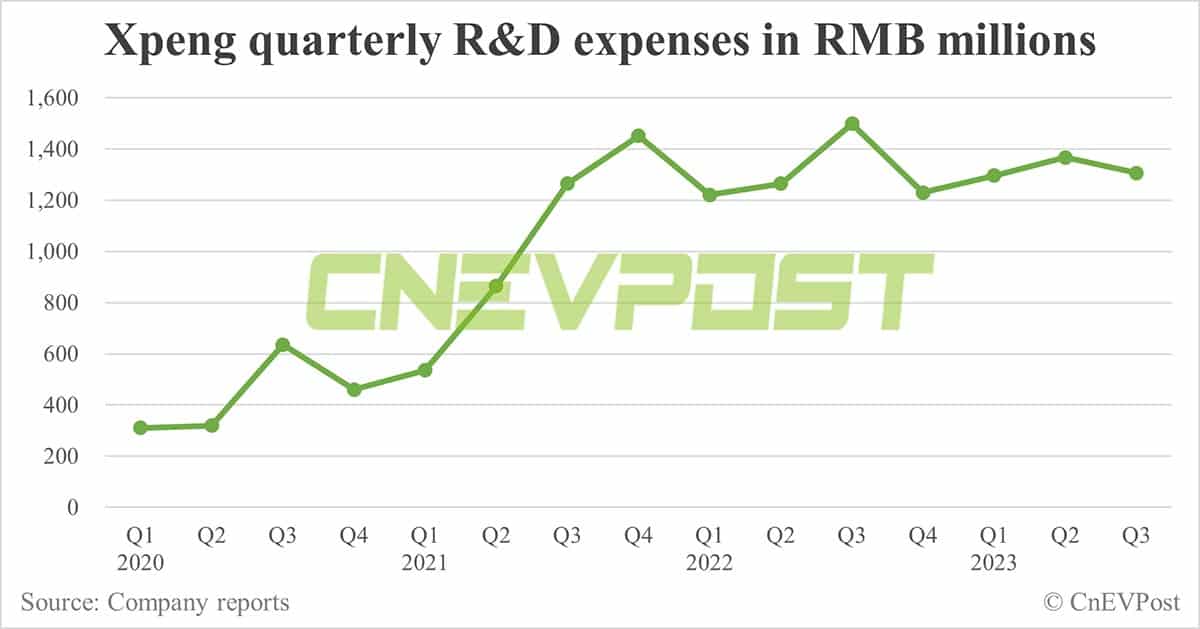 Xpeng Q3 revenue slightly below expectations, gross margin still negative