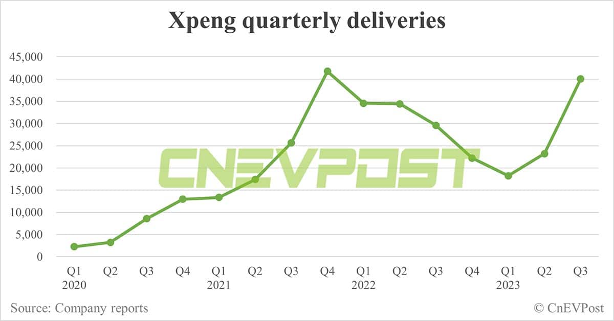 Xpeng Q3 revenue slightly below expectations, gross margin still negative