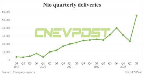 Nio Q3 earnings preview: In-line results expected, Q4 outlook could be soft