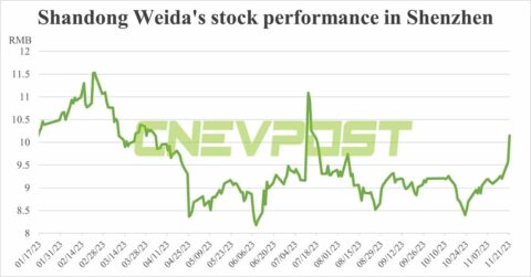 Nio's upcoming announcement sends shares of its swap station provider soaring