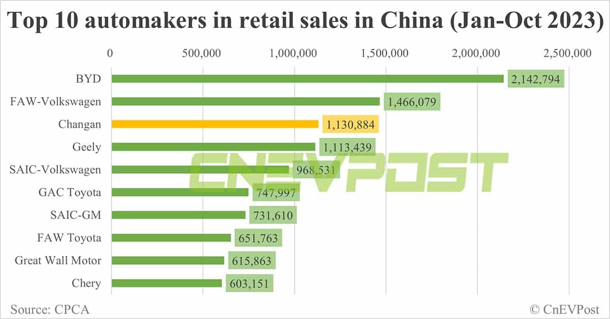 Nio ties up with Changan as it wins 1st partner on battery swap network sharing