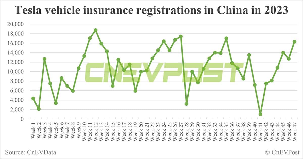 China EV insurance registrations for week ending Nov 19: Nio 3,700, Xpeng 4,200, Li Auto 10,000, Tesla 16,300