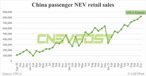 CPCA expects China's NEV retail sales at 820,000 in Nov, up 3.6% from Oct
