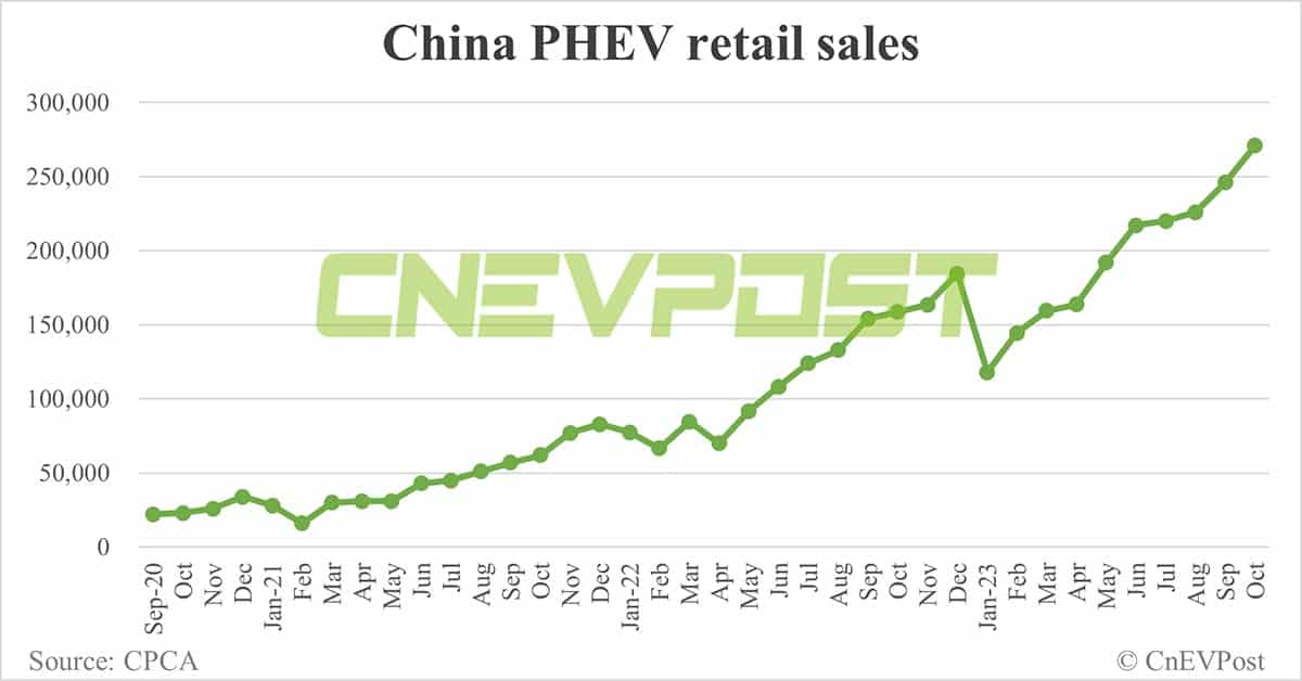China's NEV retail sales up 2.7% MoM to record 767,000 in Oct, CPCA data show