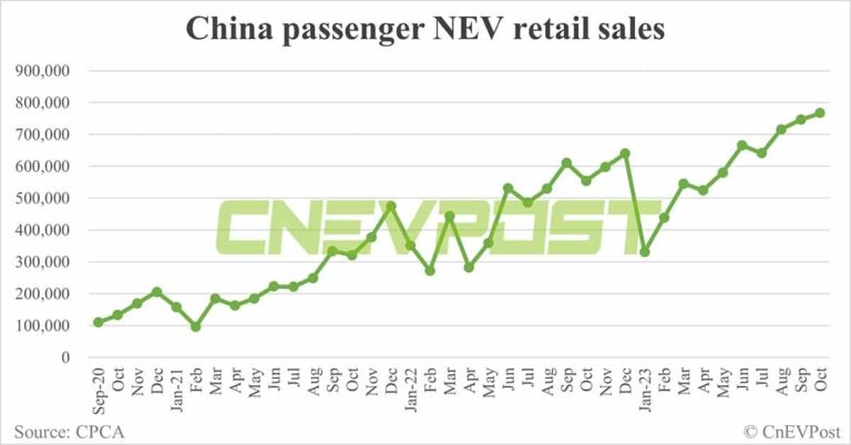 China's NEV retail sales up 2.7% MoM to record 767,000 in Oct, CPCA data show
