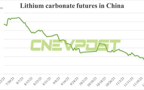 Lithium carbonate prices fall 50% in 6 months in China with supply-demand balance seen as still 1 year away