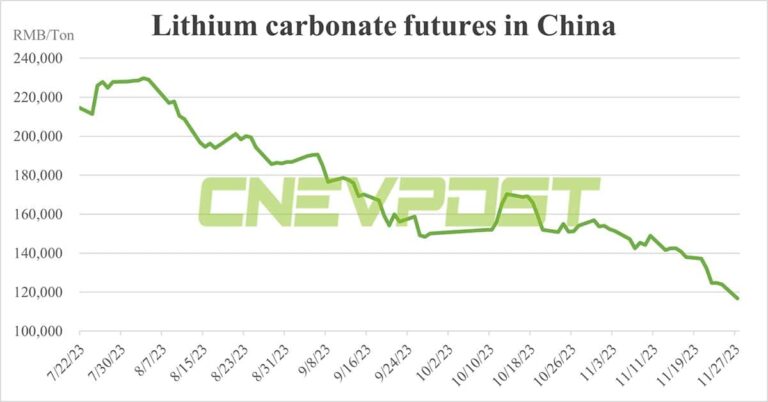 Lithium carbonate prices fall 50% in 6 months in China with supply-demand balance seen as still 1 year away
