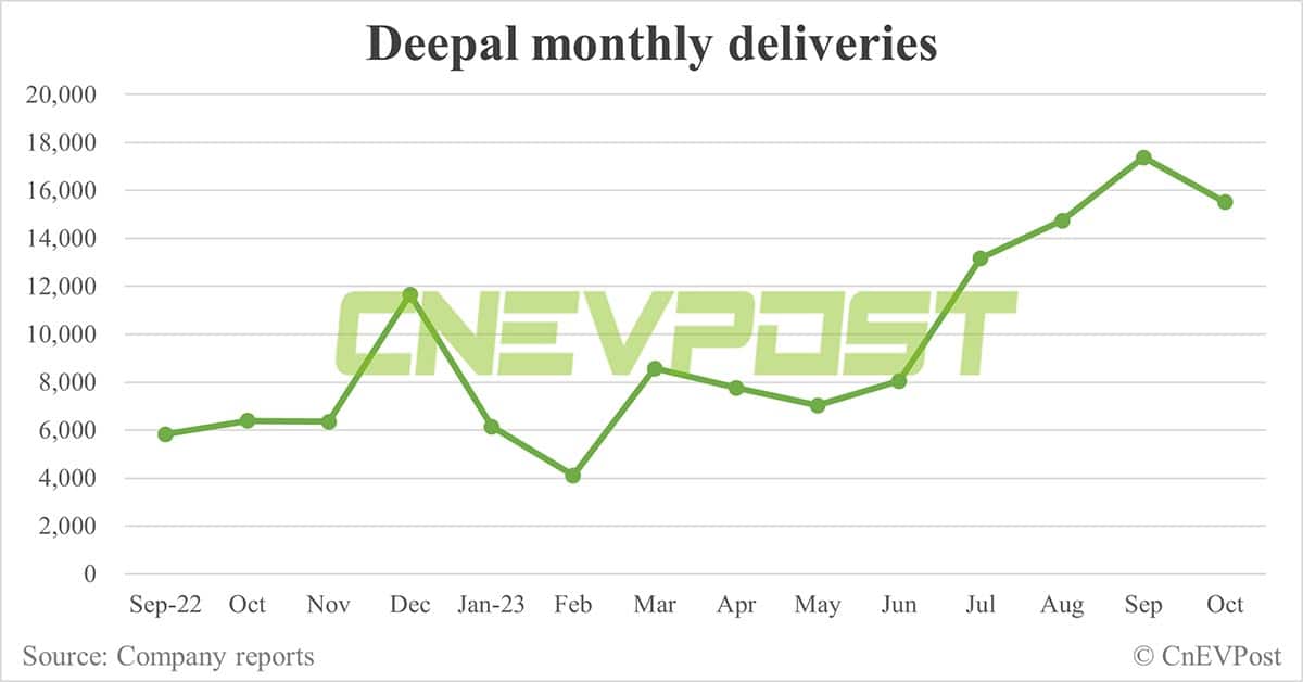 Changan's NEV unit Deepal aims to sell 450,000 vehicles globally in 2024