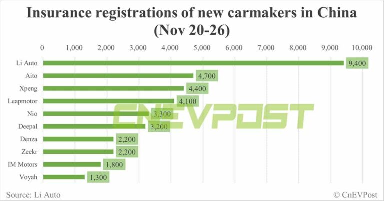 China EV insurance registrations for week ending Nov 26: Nio 3,300, Xpeng 4,400, Li Auto 9,400, Tesla 16,700
