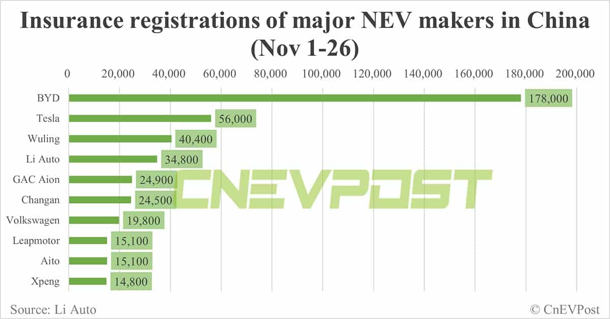 China EV insurance registrations for week ending Nov 26: Nio 3,300, Xpeng 4,400, Li Auto 9,400, Tesla 16,700
